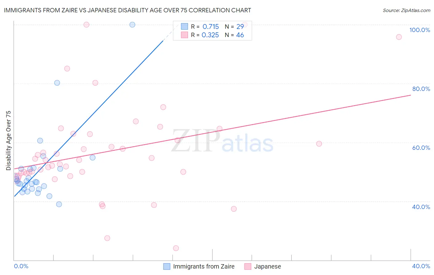 Immigrants from Zaire vs Japanese Disability Age Over 75