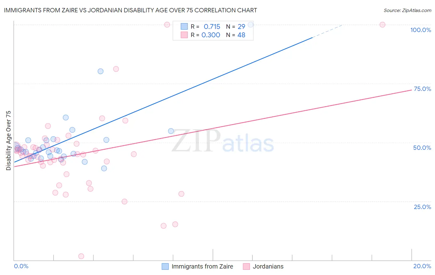 Immigrants from Zaire vs Jordanian Disability Age Over 75