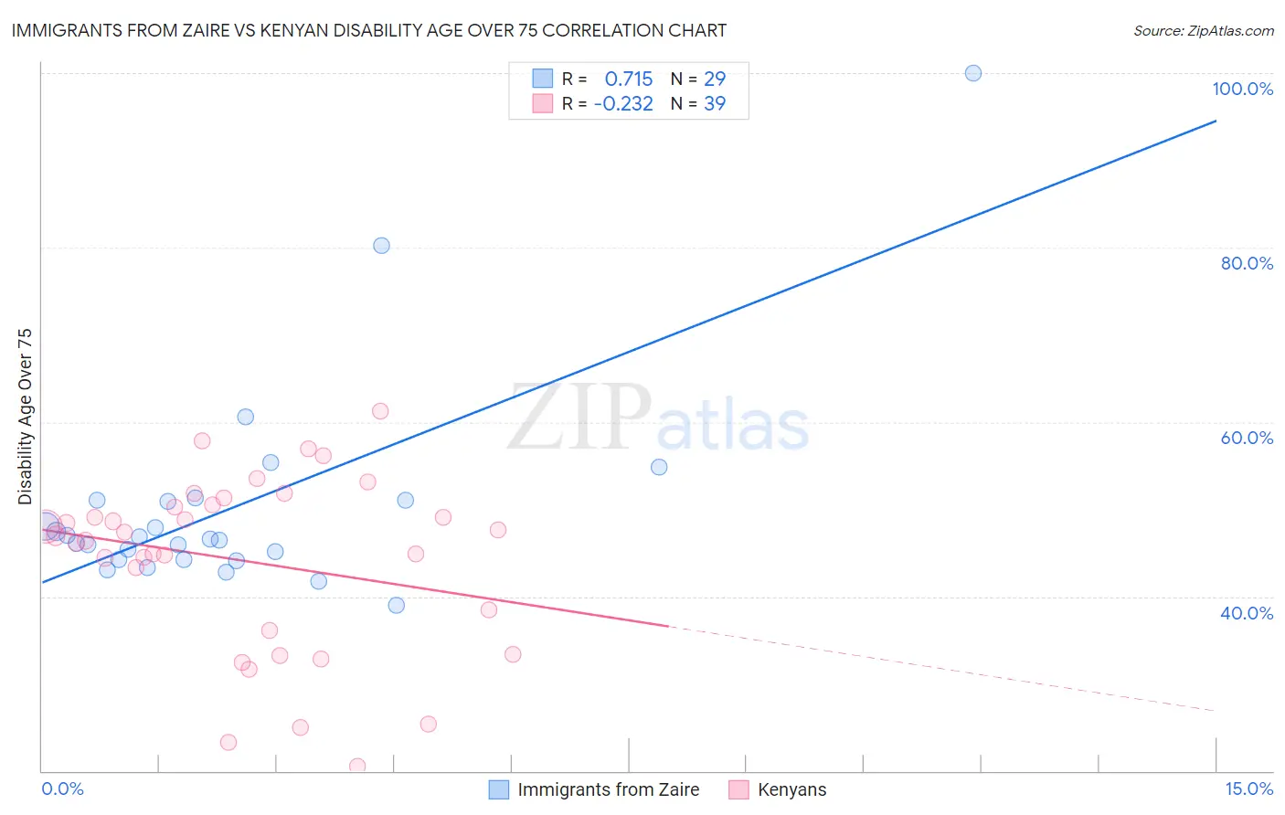 Immigrants from Zaire vs Kenyan Disability Age Over 75