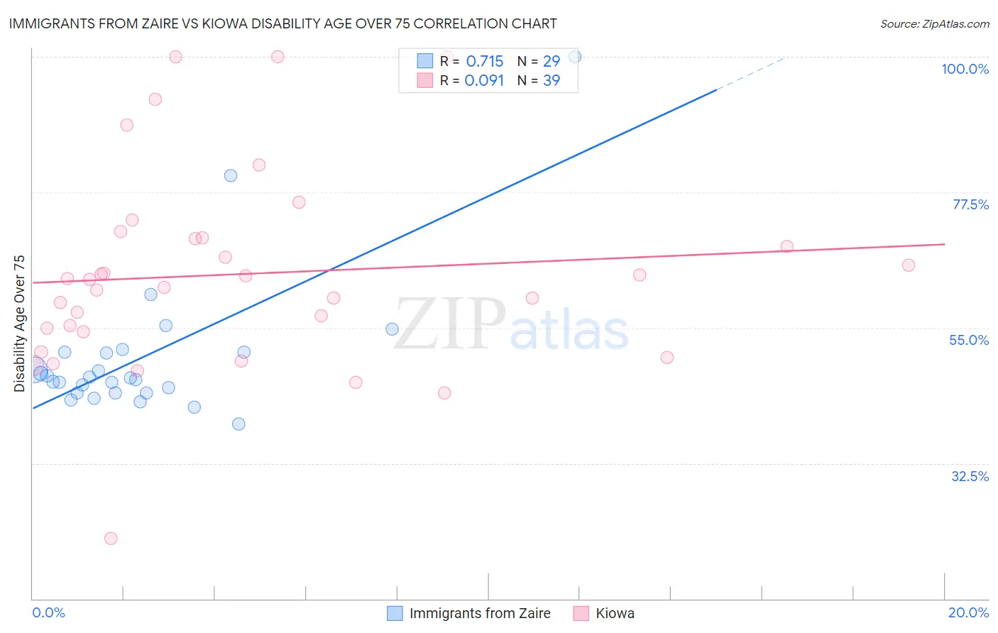 Immigrants from Zaire vs Kiowa Disability Age Over 75