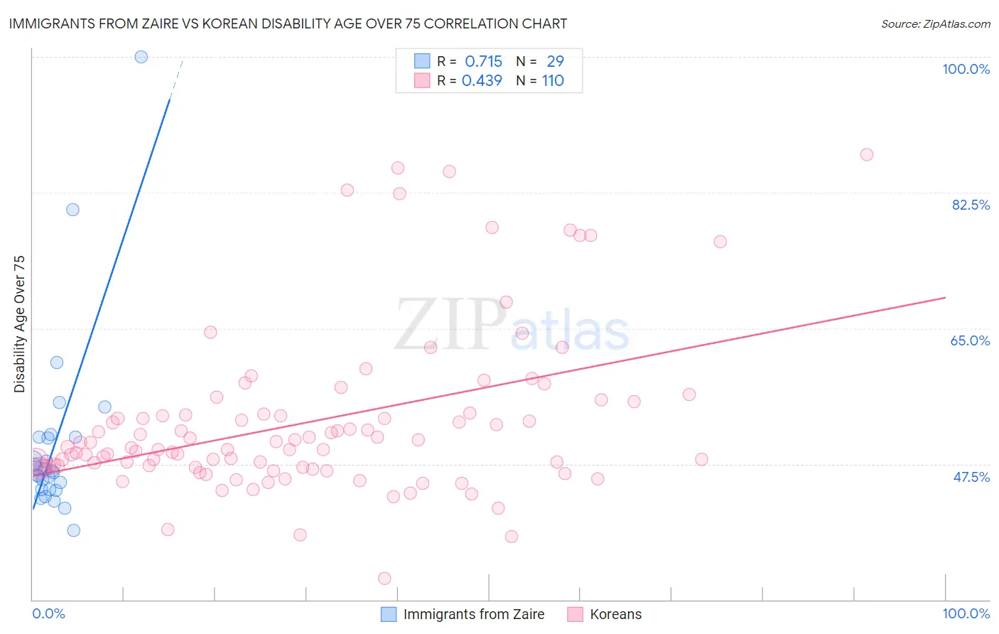 Immigrants from Zaire vs Korean Disability Age Over 75