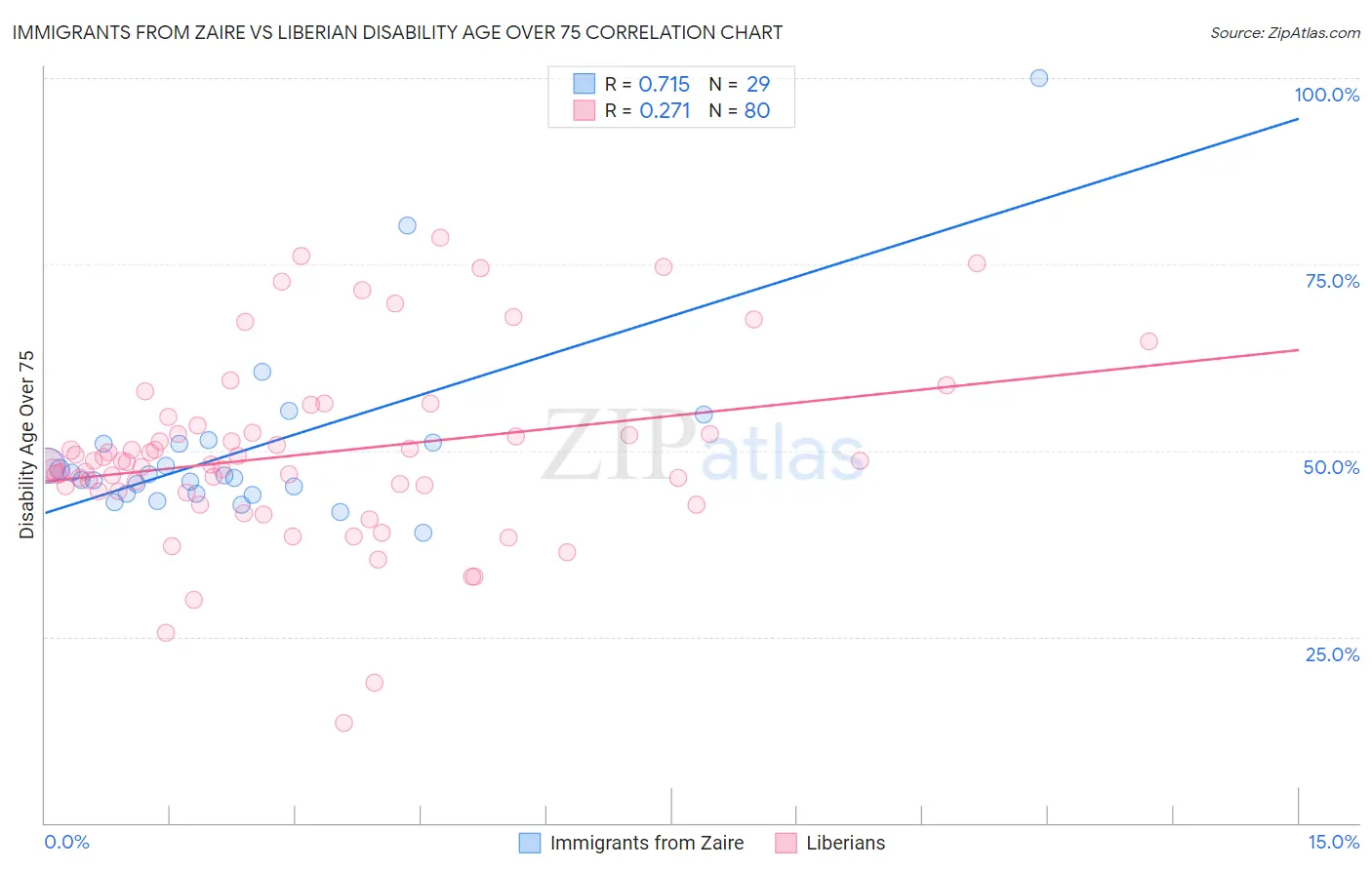 Immigrants from Zaire vs Liberian Disability Age Over 75