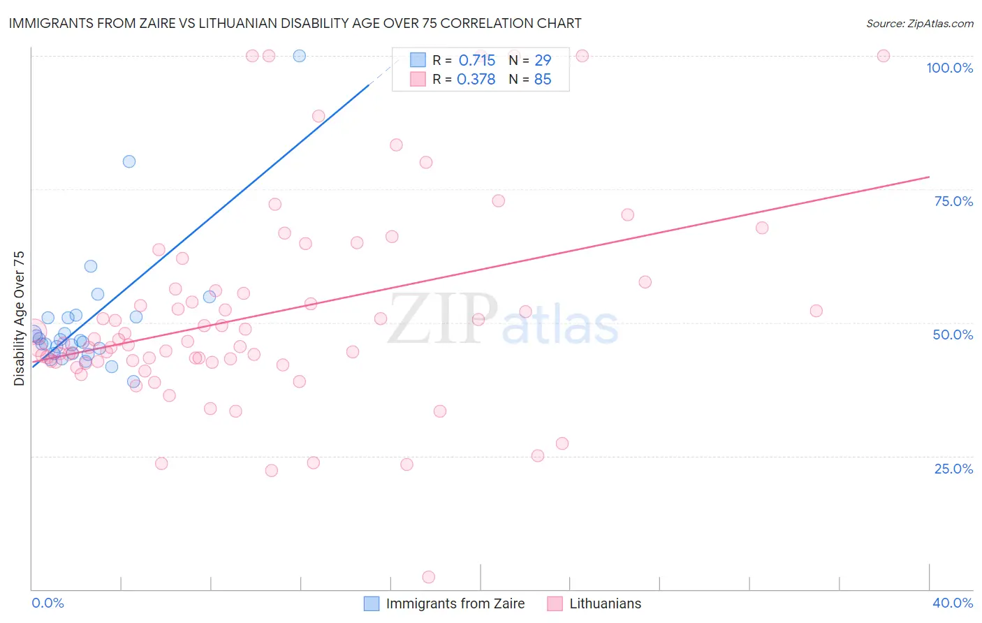 Immigrants from Zaire vs Lithuanian Disability Age Over 75