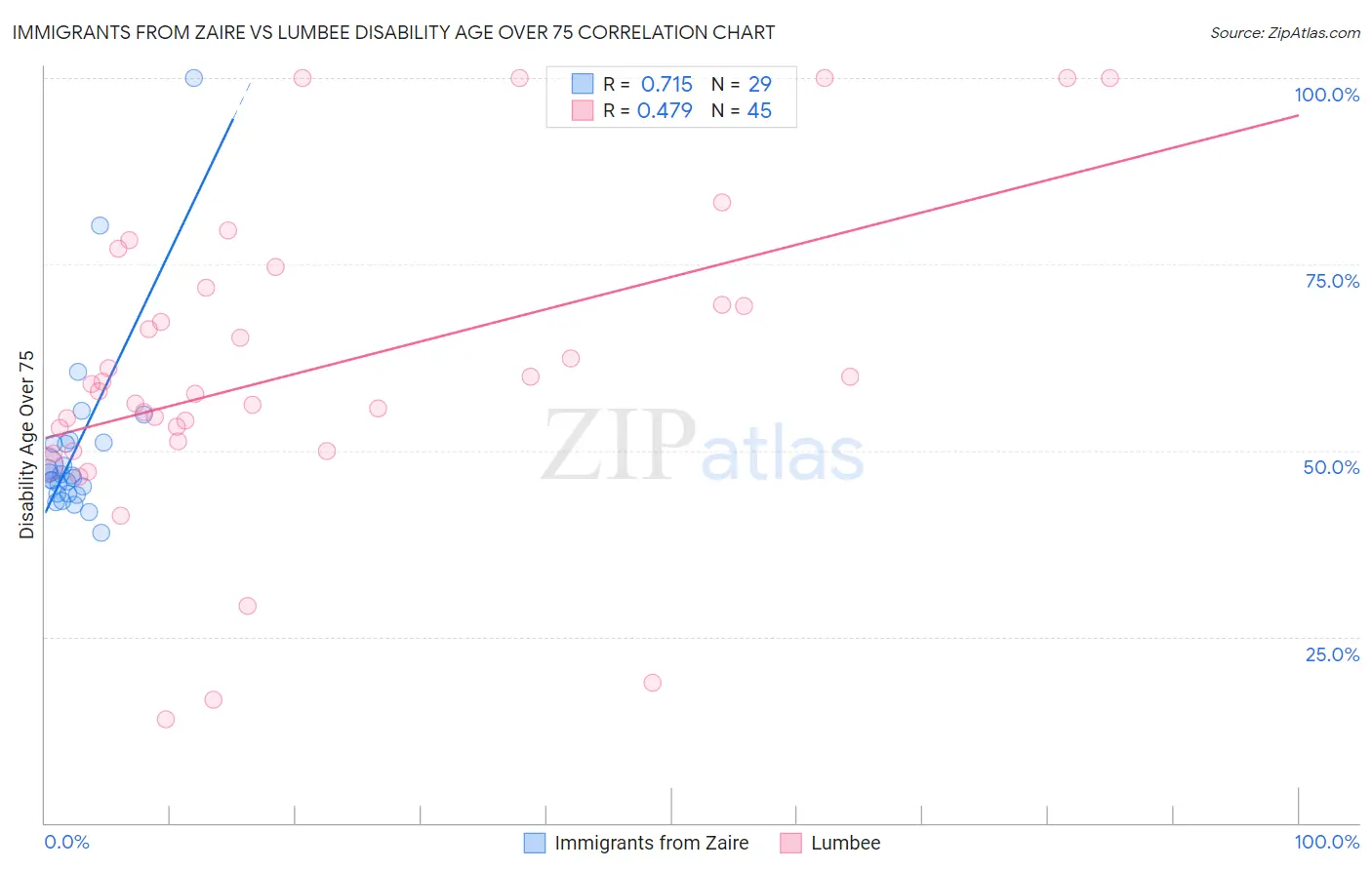 Immigrants from Zaire vs Lumbee Disability Age Over 75