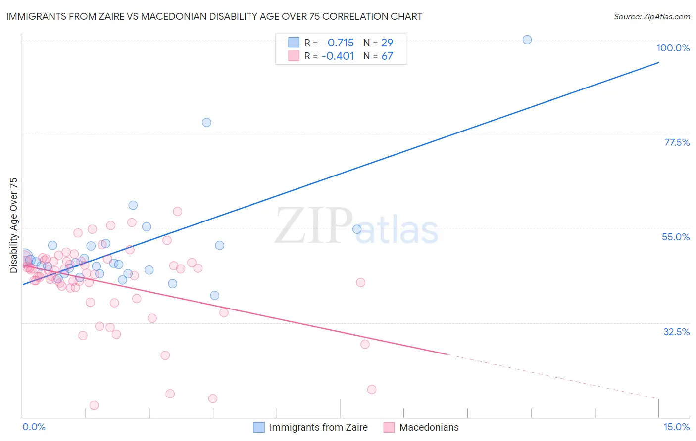 Immigrants from Zaire vs Macedonian Disability Age Over 75