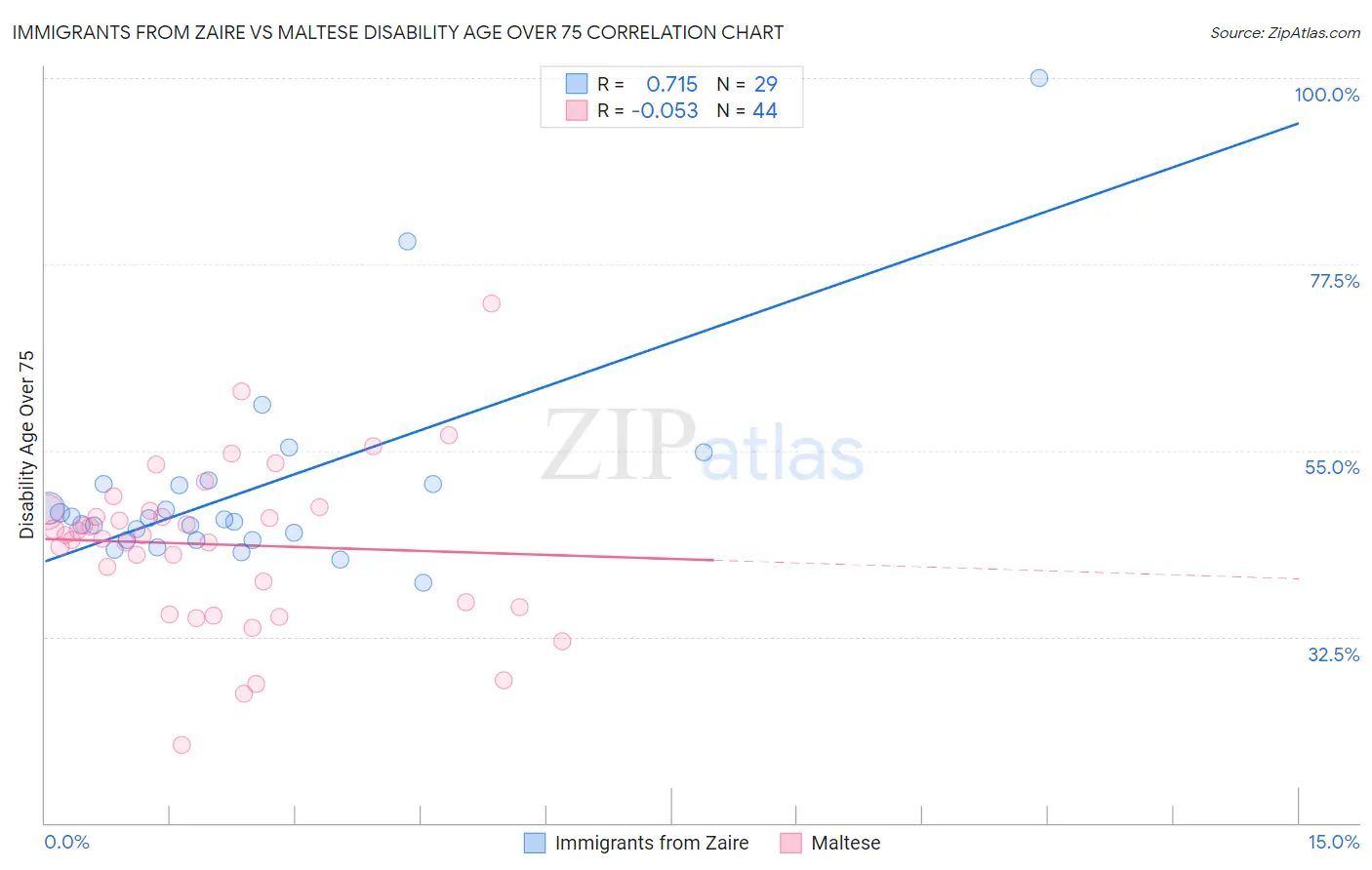 Immigrants from Zaire vs Maltese Disability Age Over 75