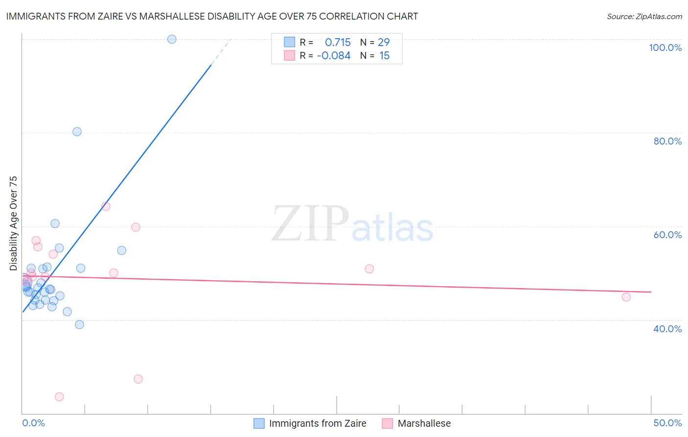 Immigrants from Zaire vs Marshallese Disability Age Over 75