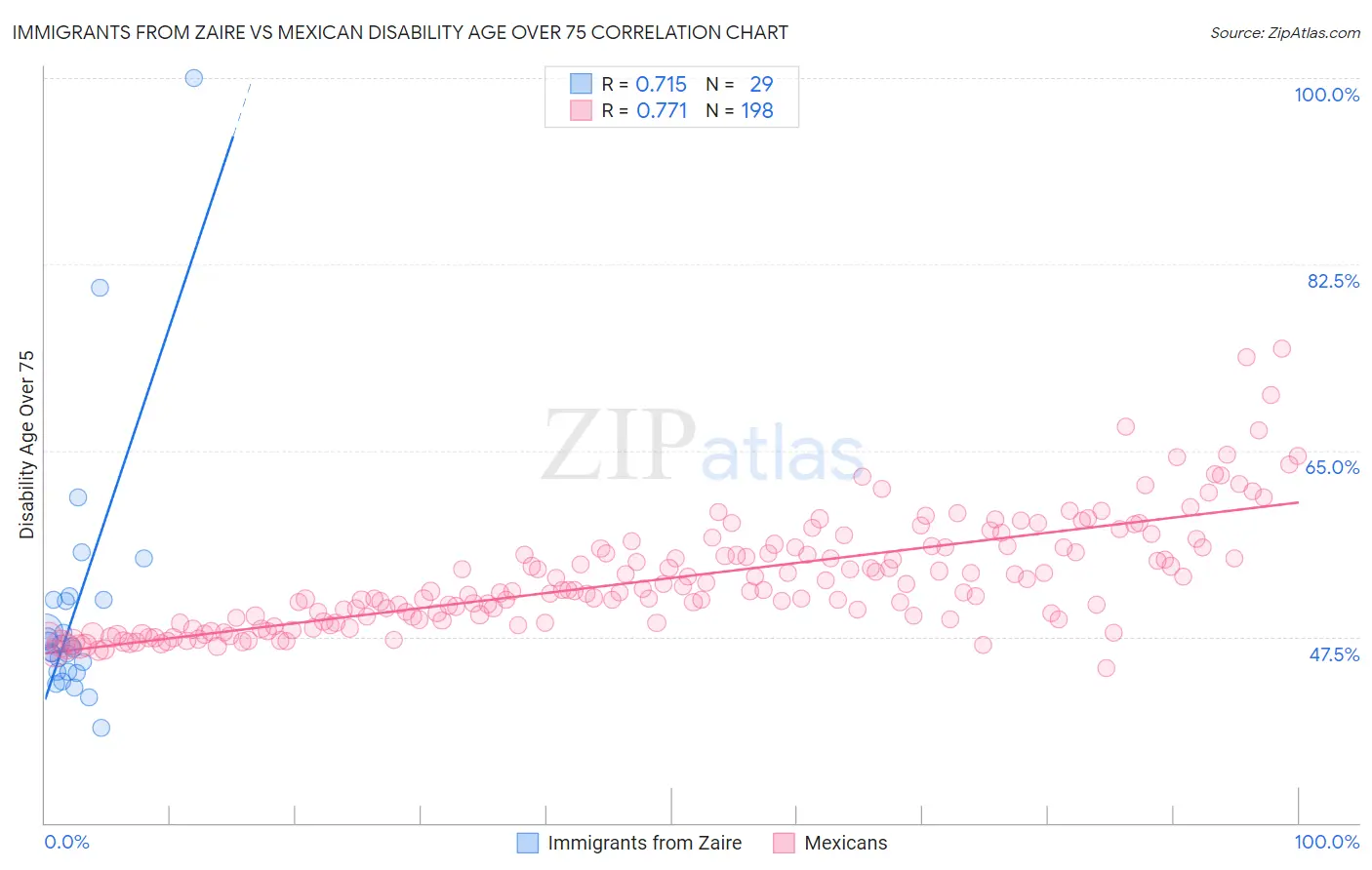 Immigrants from Zaire vs Mexican Disability Age Over 75