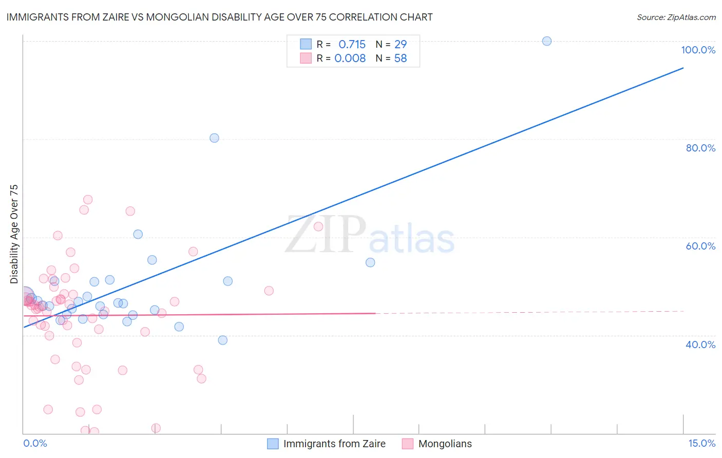 Immigrants from Zaire vs Mongolian Disability Age Over 75