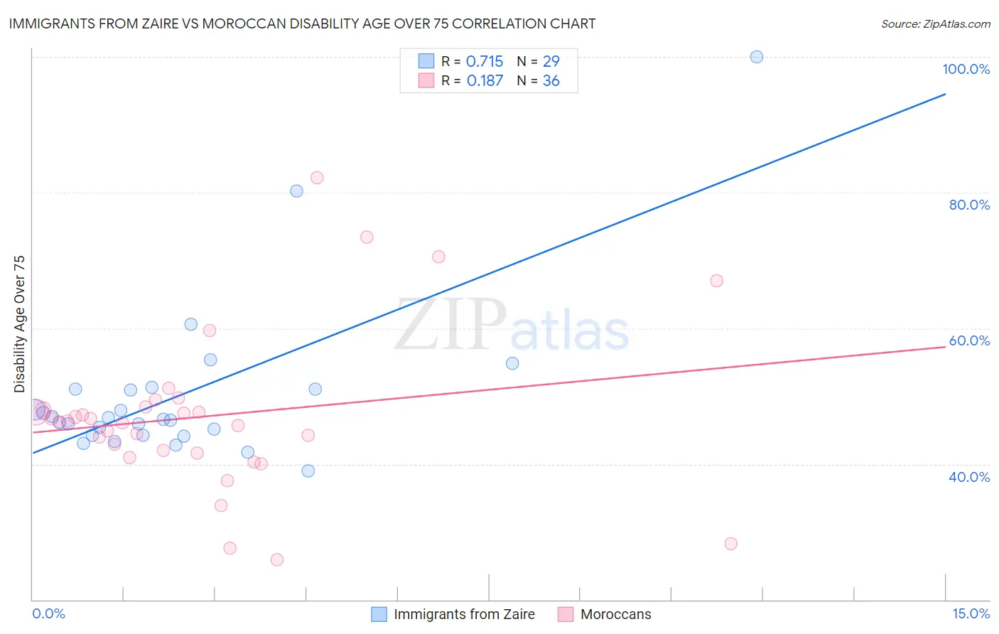 Immigrants from Zaire vs Moroccan Disability Age Over 75