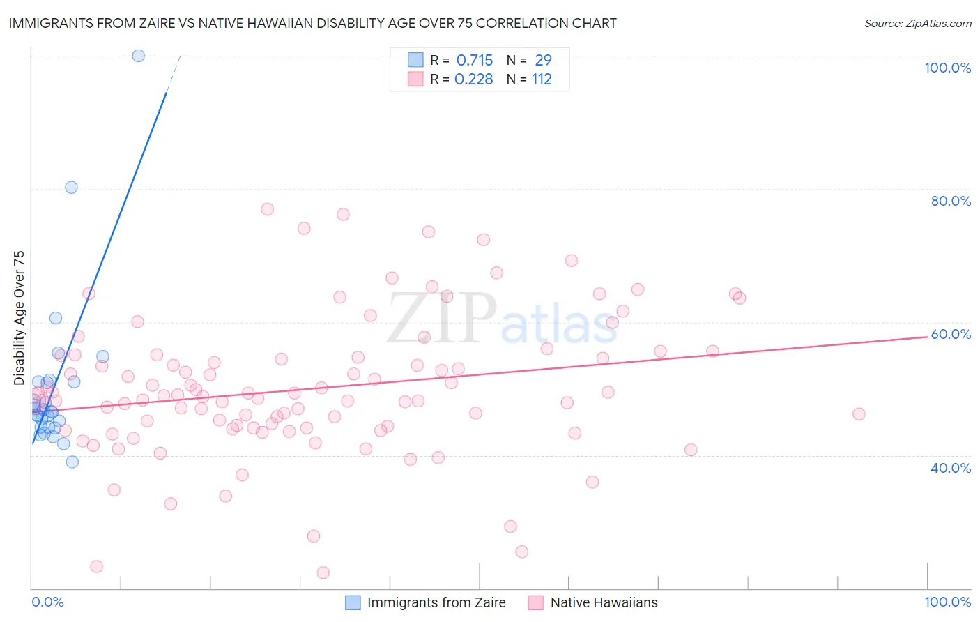Immigrants from Zaire vs Native Hawaiian Disability Age Over 75
