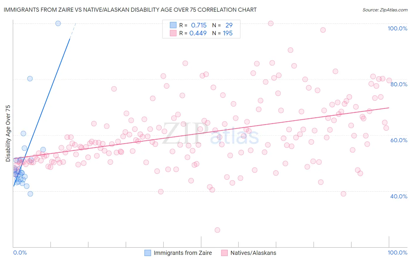 Immigrants from Zaire vs Native/Alaskan Disability Age Over 75