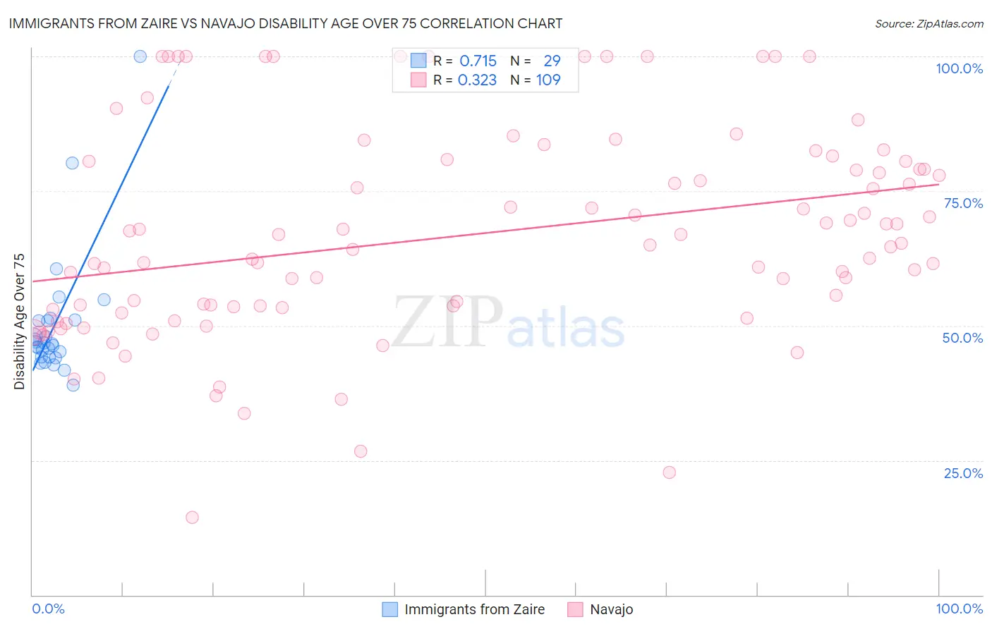 Immigrants from Zaire vs Navajo Disability Age Over 75