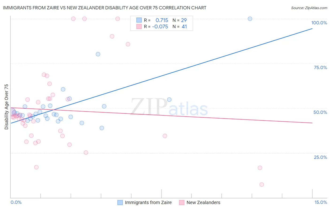 Immigrants from Zaire vs New Zealander Disability Age Over 75