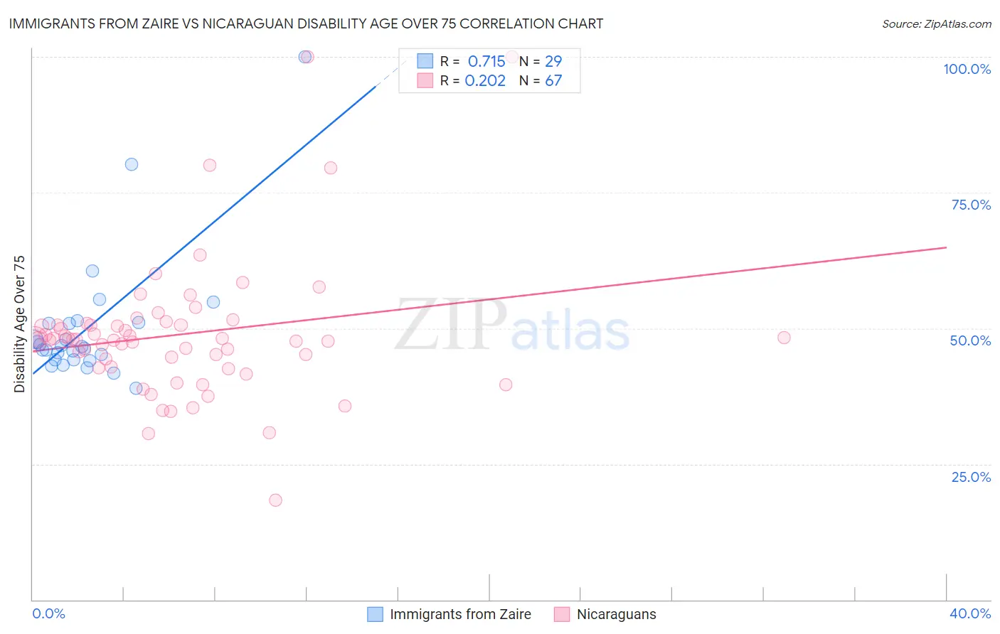Immigrants from Zaire vs Nicaraguan Disability Age Over 75