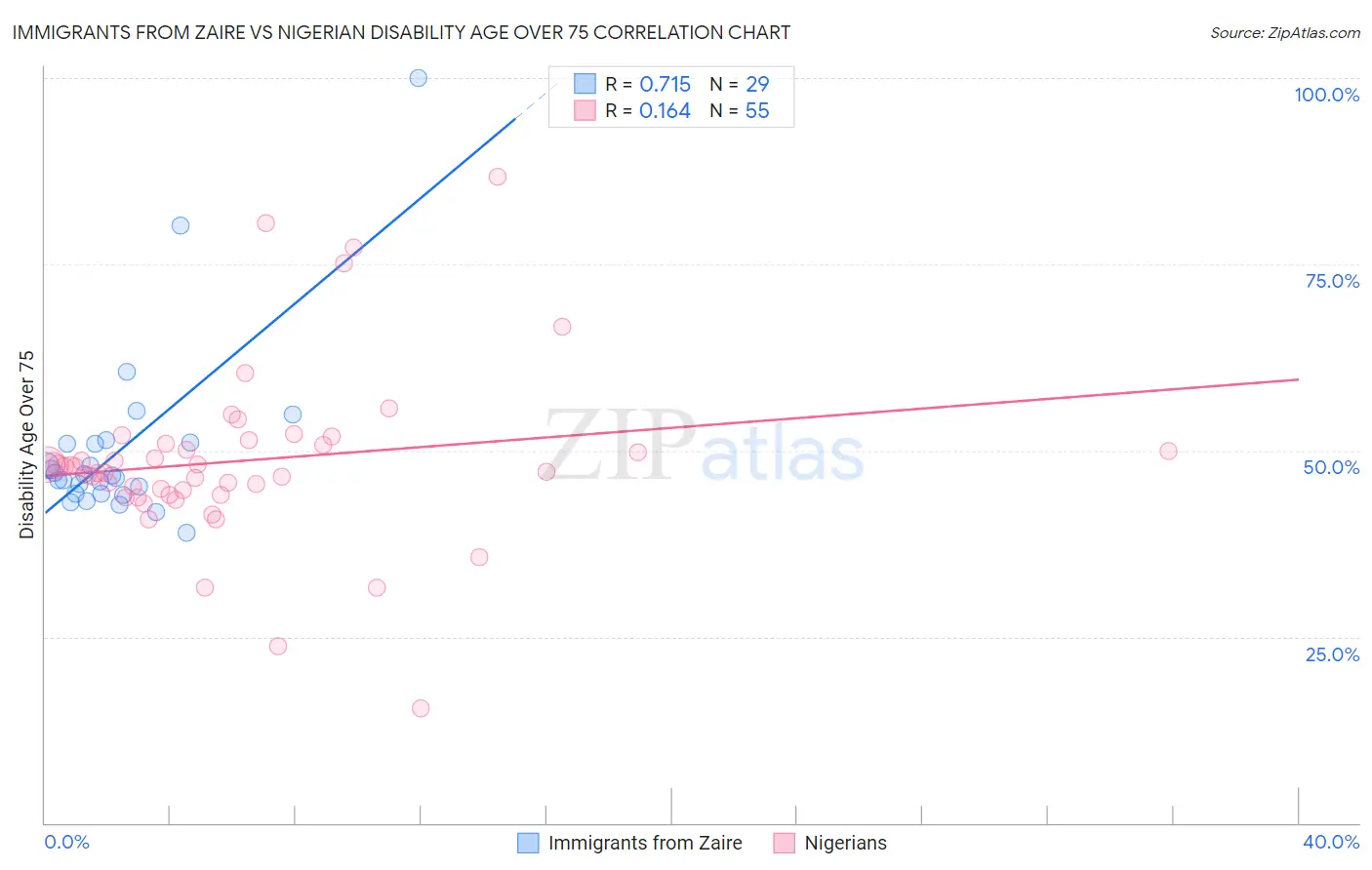 Immigrants from Zaire vs Nigerian Disability Age Over 75