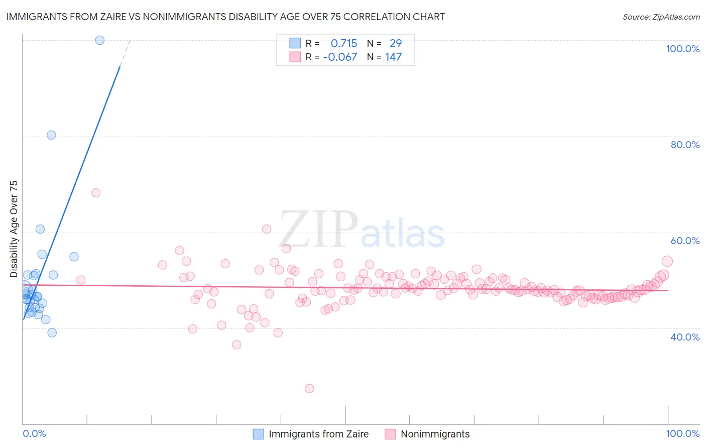 Immigrants from Zaire vs Nonimmigrants Disability Age Over 75