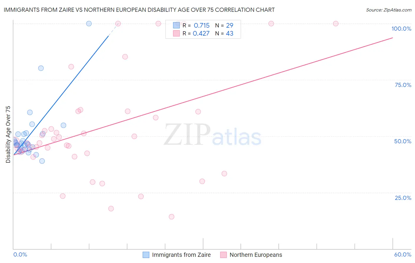 Immigrants from Zaire vs Northern European Disability Age Over 75