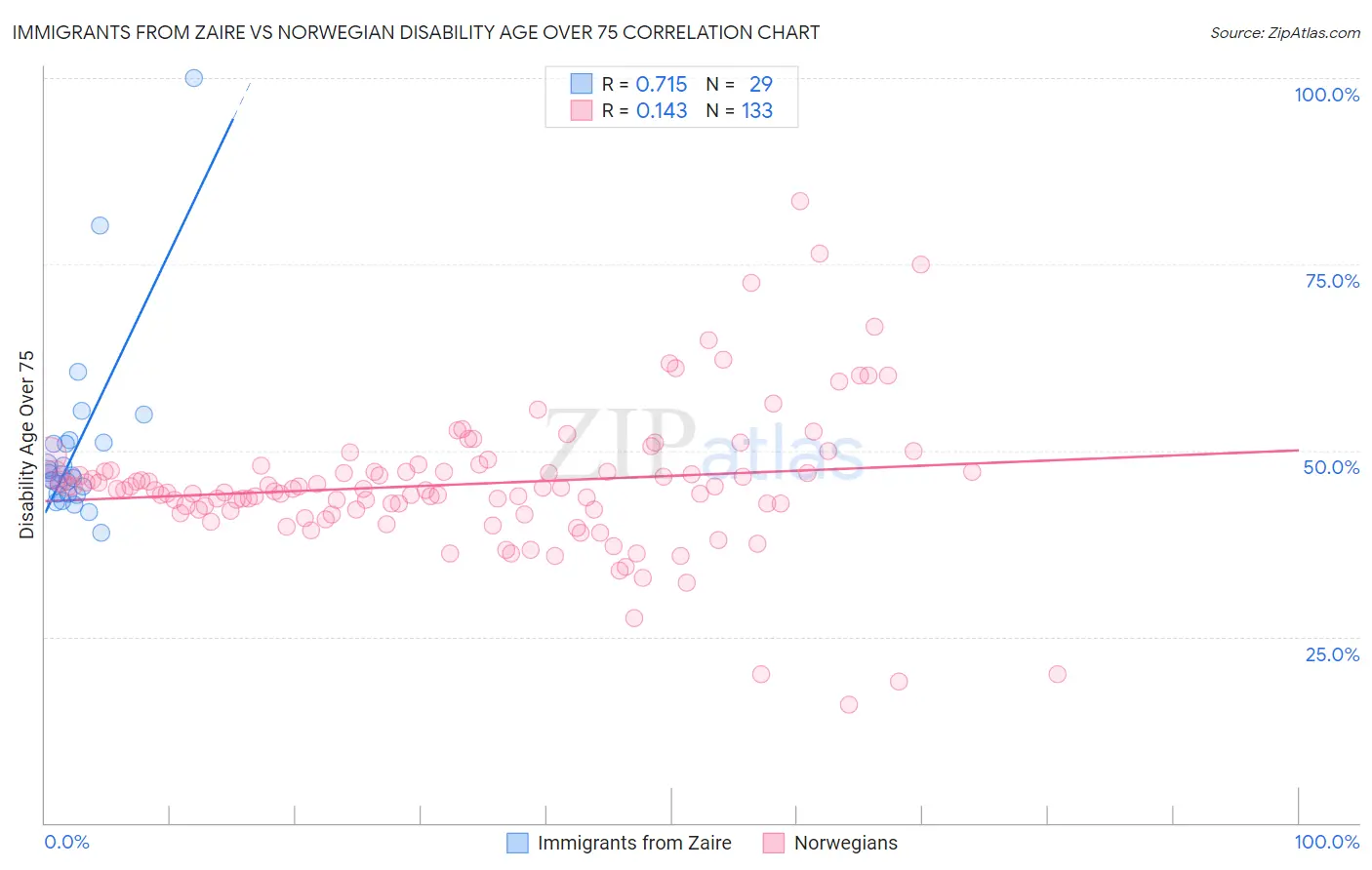 Immigrants from Zaire vs Norwegian Disability Age Over 75