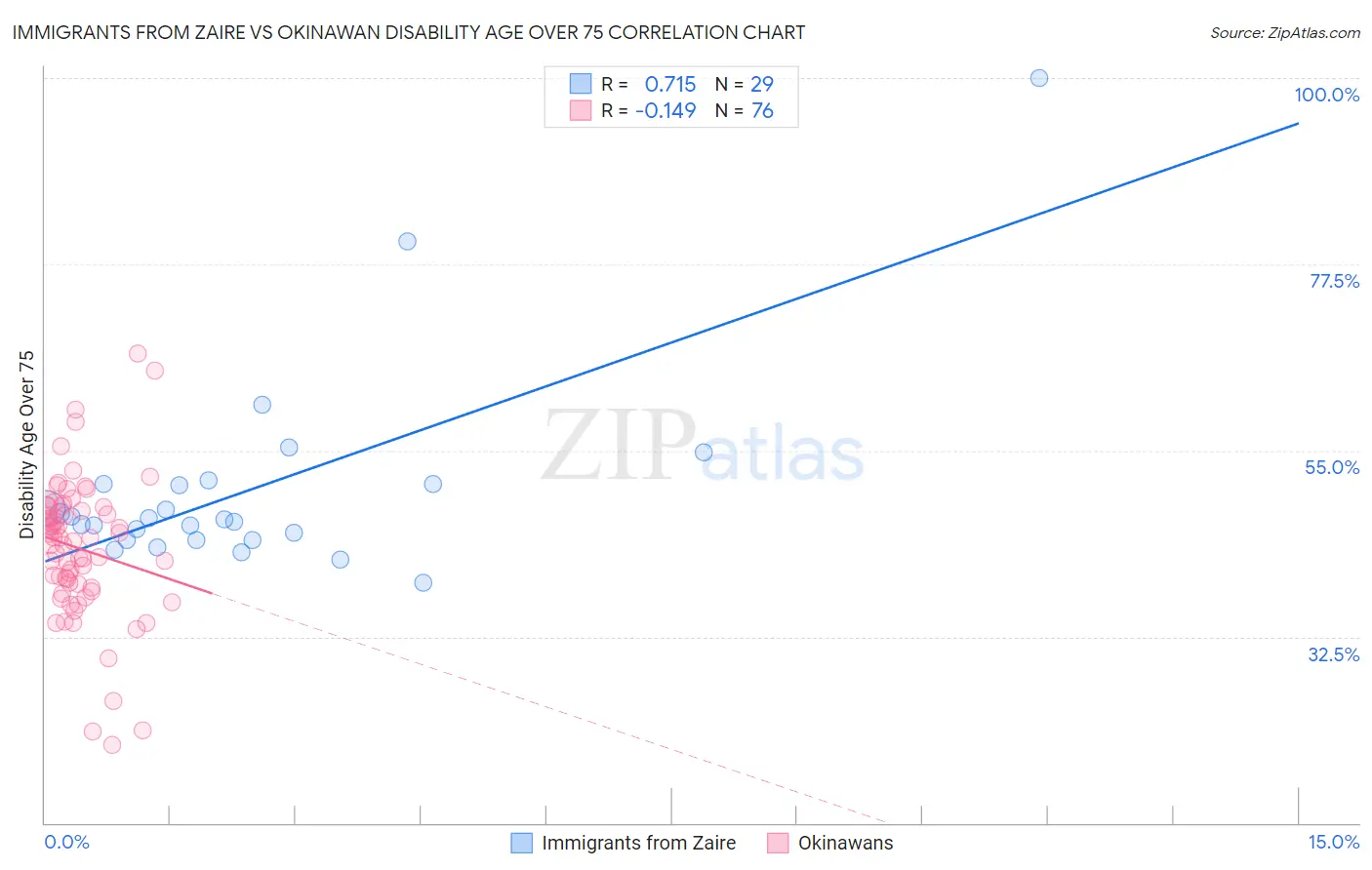 Immigrants from Zaire vs Okinawan Disability Age Over 75