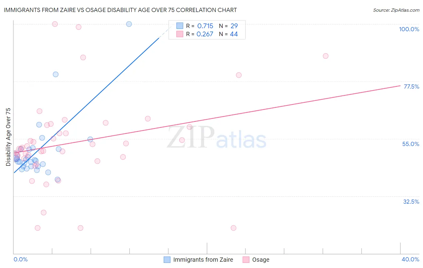 Immigrants from Zaire vs Osage Disability Age Over 75