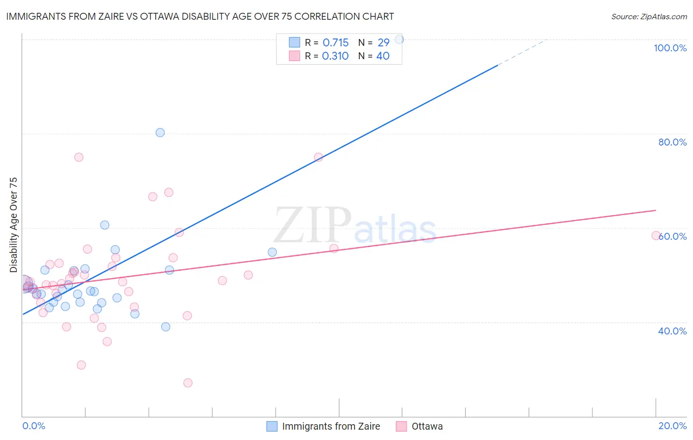 Immigrants from Zaire vs Ottawa Disability Age Over 75