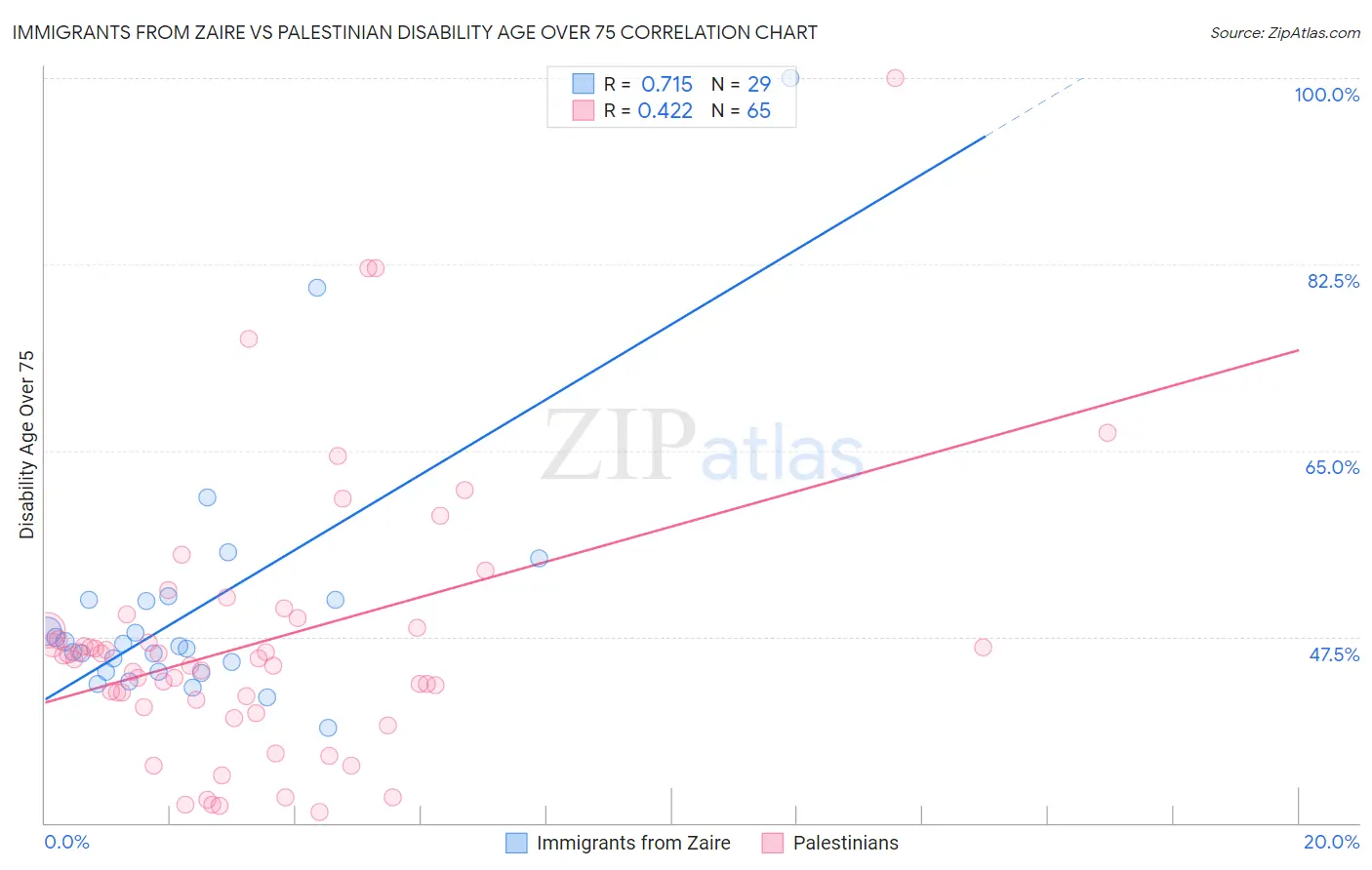 Immigrants from Zaire vs Palestinian Disability Age Over 75
