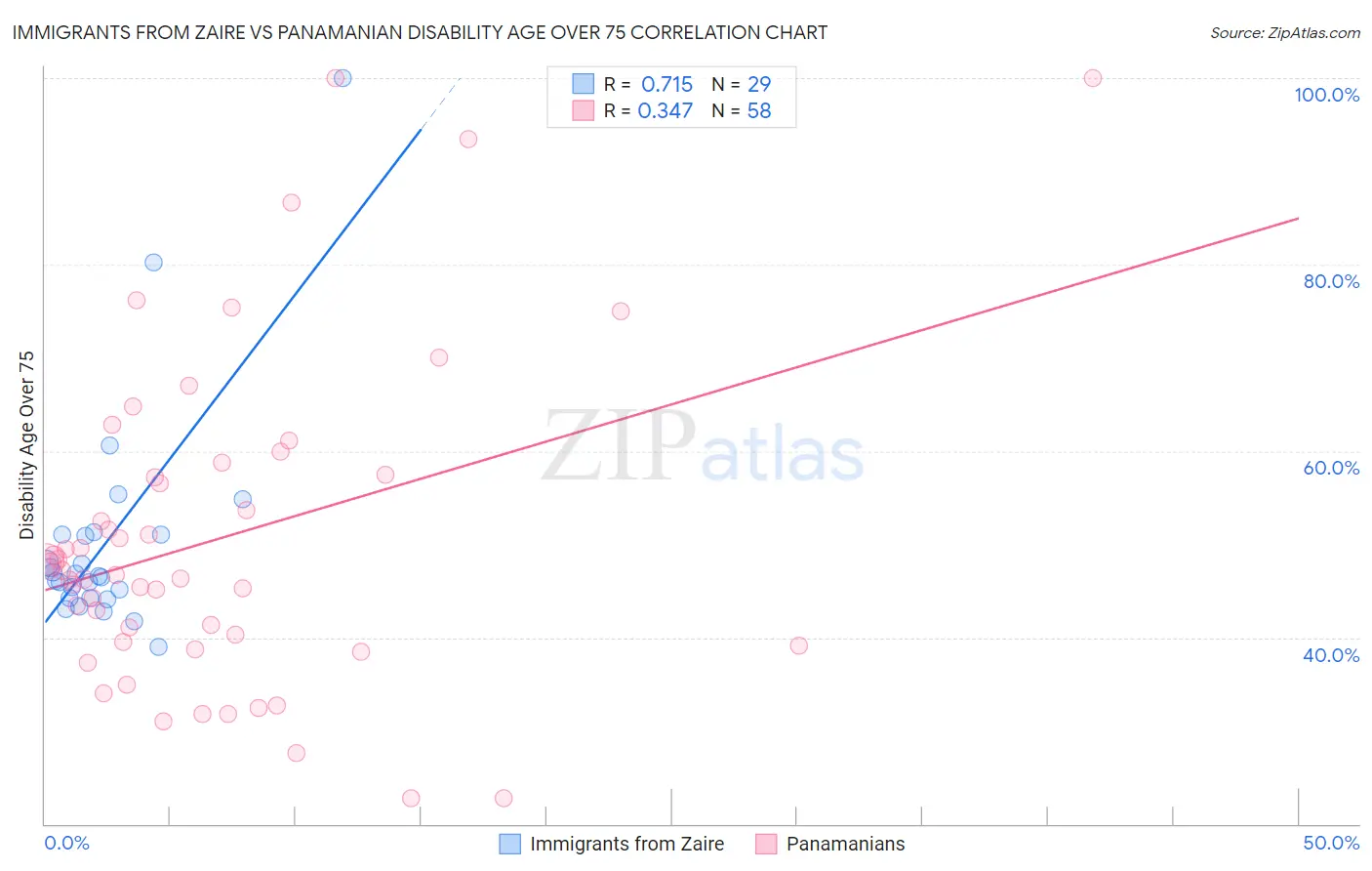 Immigrants from Zaire vs Panamanian Disability Age Over 75