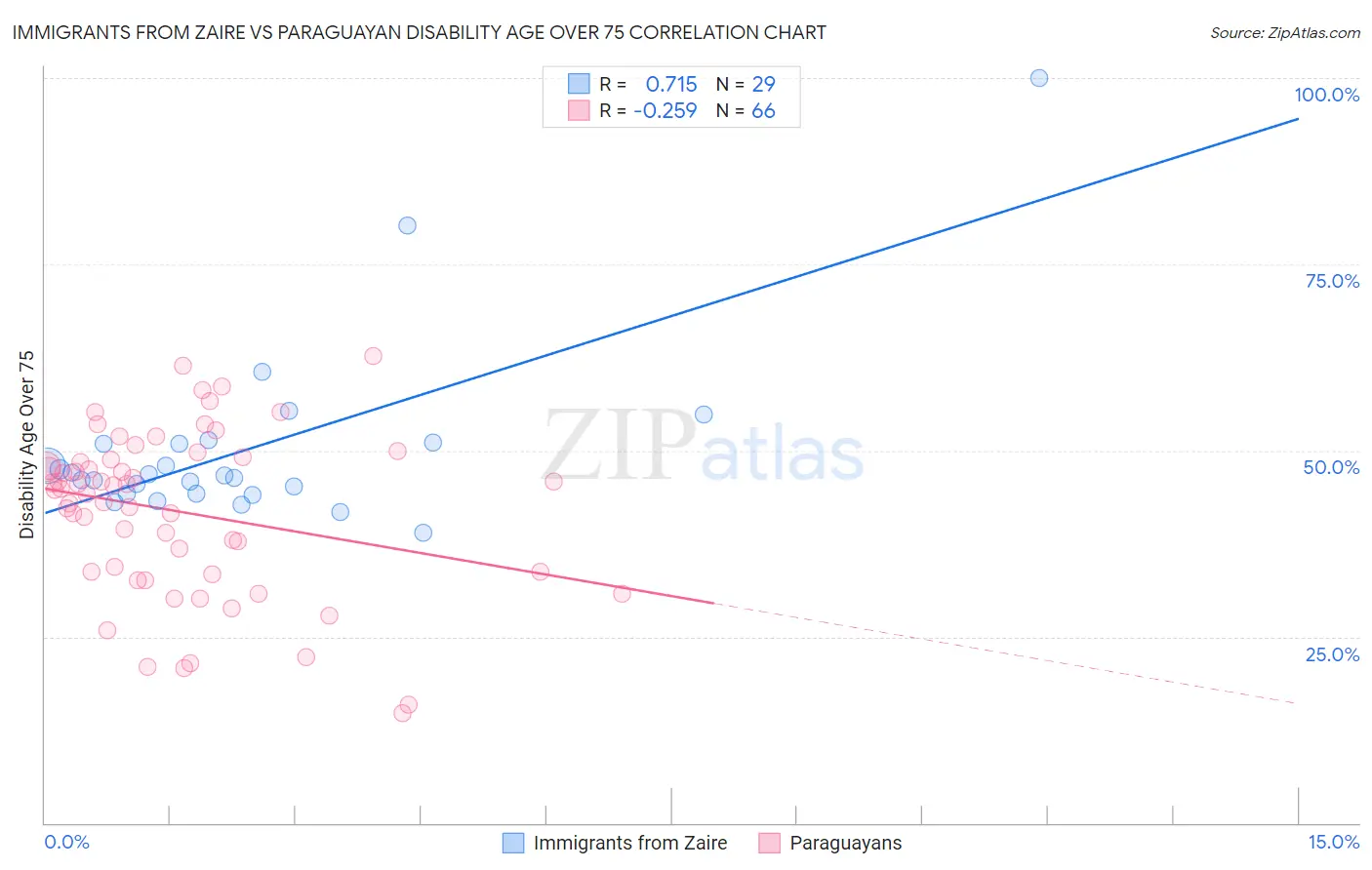 Immigrants from Zaire vs Paraguayan Disability Age Over 75