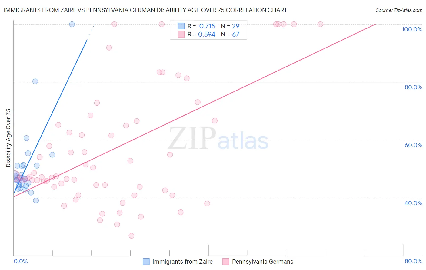 Immigrants from Zaire vs Pennsylvania German Disability Age Over 75