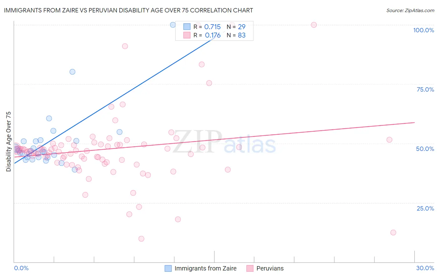Immigrants from Zaire vs Peruvian Disability Age Over 75