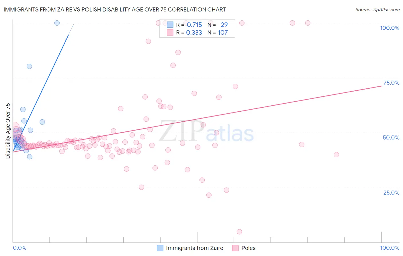 Immigrants from Zaire vs Polish Disability Age Over 75