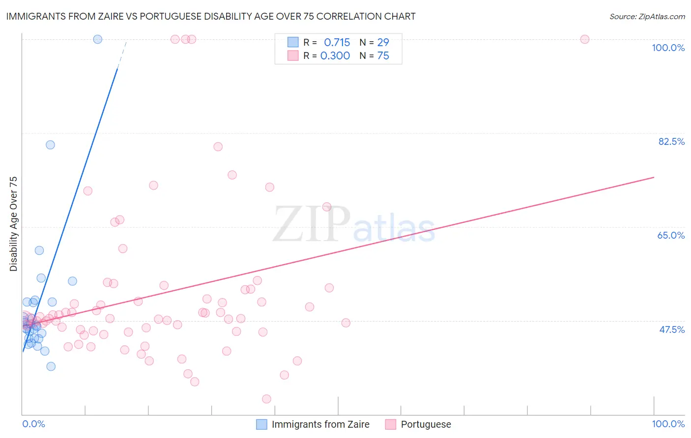 Immigrants from Zaire vs Portuguese Disability Age Over 75