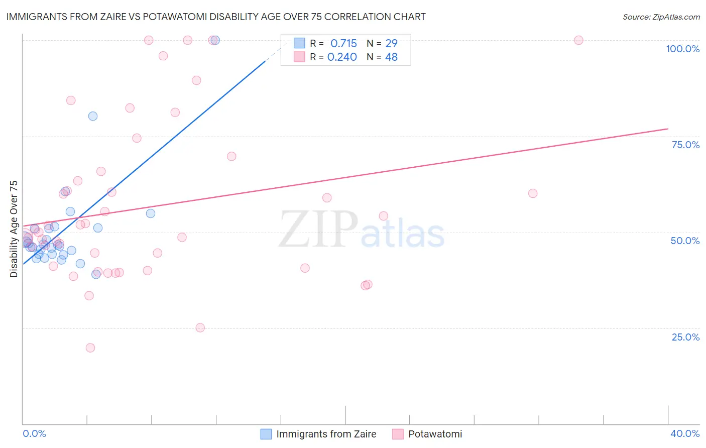 Immigrants from Zaire vs Potawatomi Disability Age Over 75