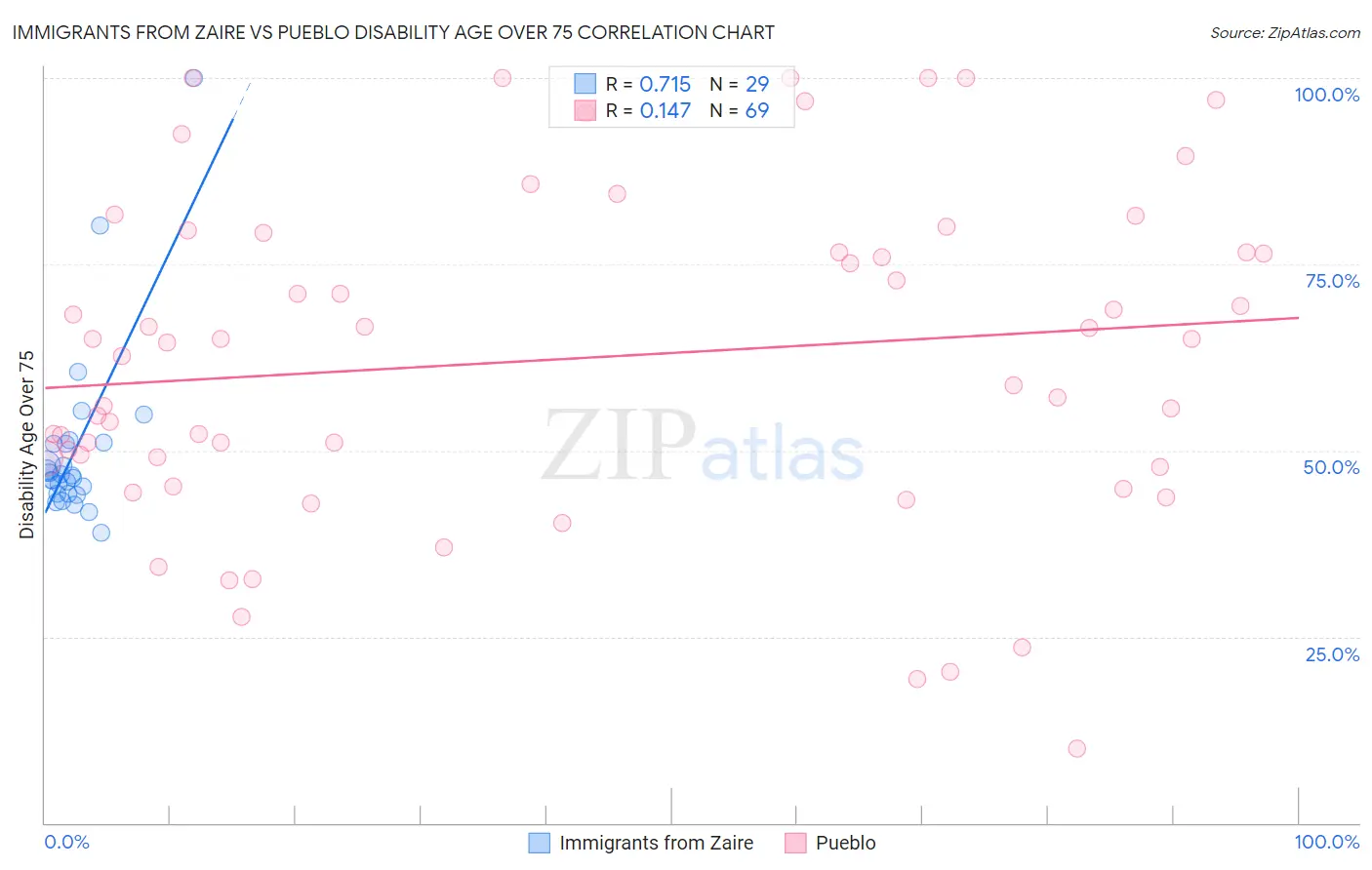 Immigrants from Zaire vs Pueblo Disability Age Over 75