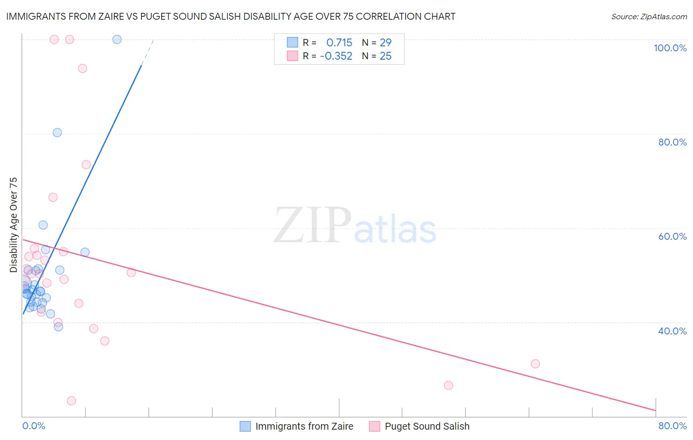 Immigrants from Zaire vs Puget Sound Salish Disability Age Over 75