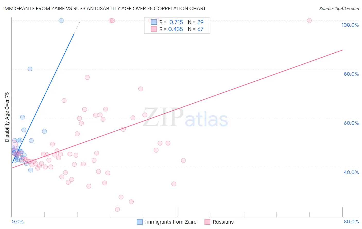 Immigrants from Zaire vs Russian Disability Age Over 75