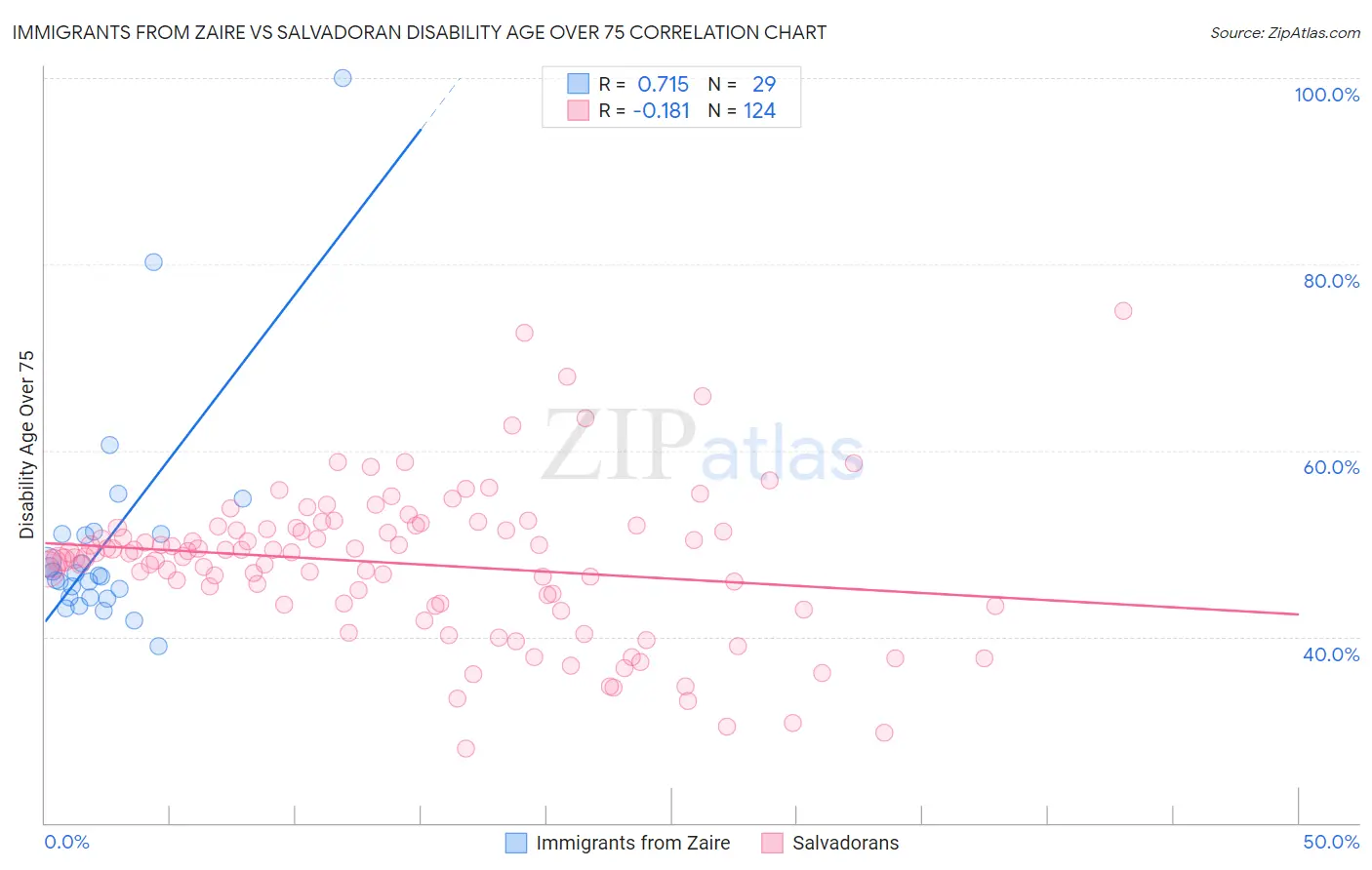 Immigrants from Zaire vs Salvadoran Disability Age Over 75