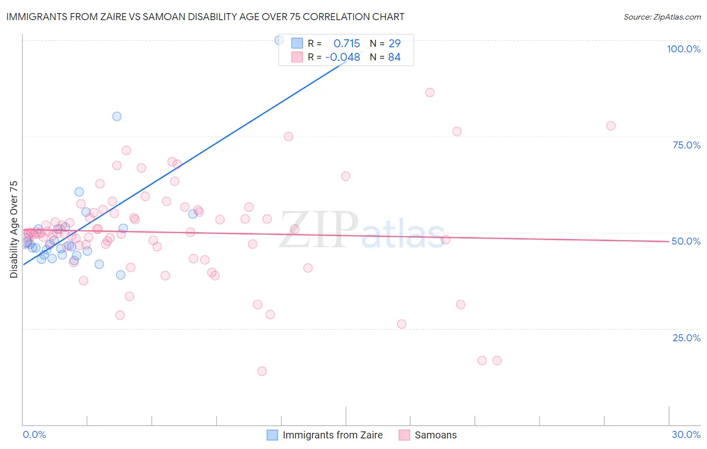 Immigrants from Zaire vs Samoan Disability Age Over 75