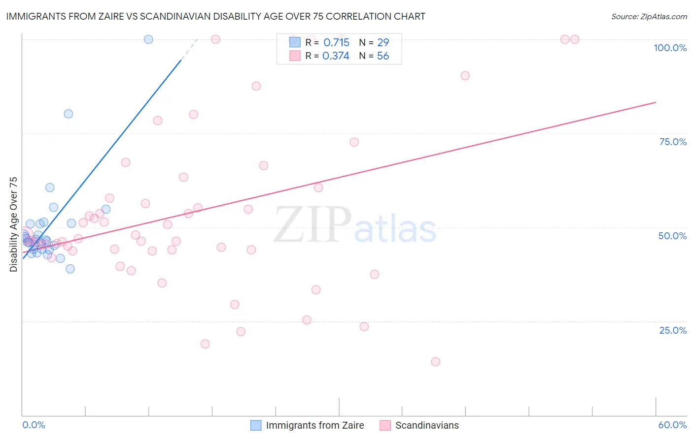 Immigrants from Zaire vs Scandinavian Disability Age Over 75