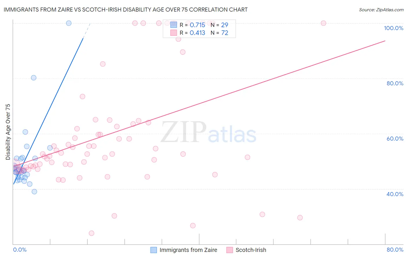 Immigrants from Zaire vs Scotch-Irish Disability Age Over 75