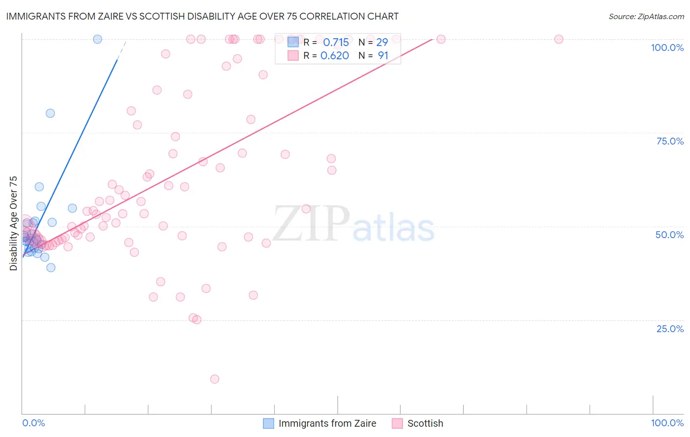 Immigrants from Zaire vs Scottish Disability Age Over 75