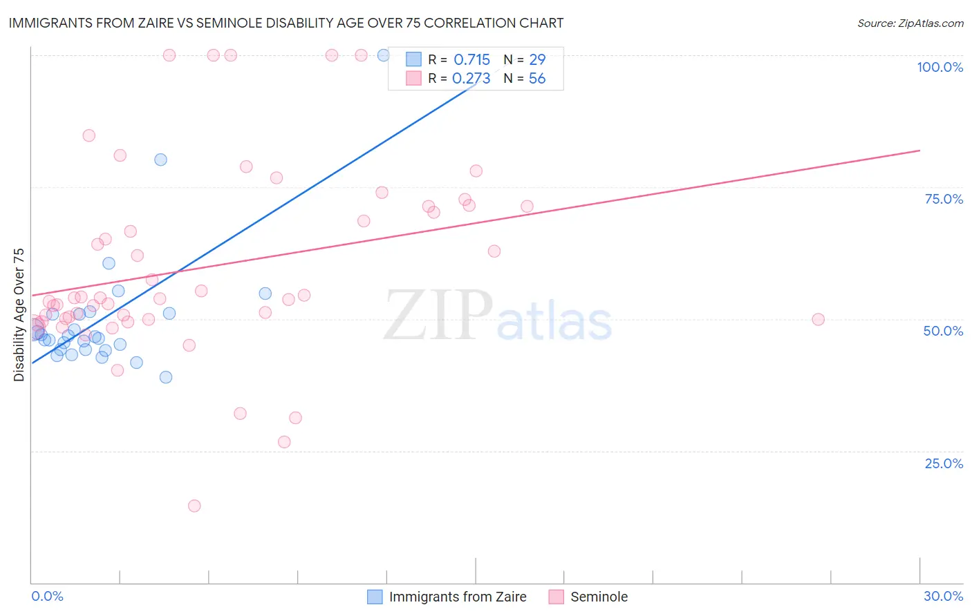 Immigrants from Zaire vs Seminole Disability Age Over 75