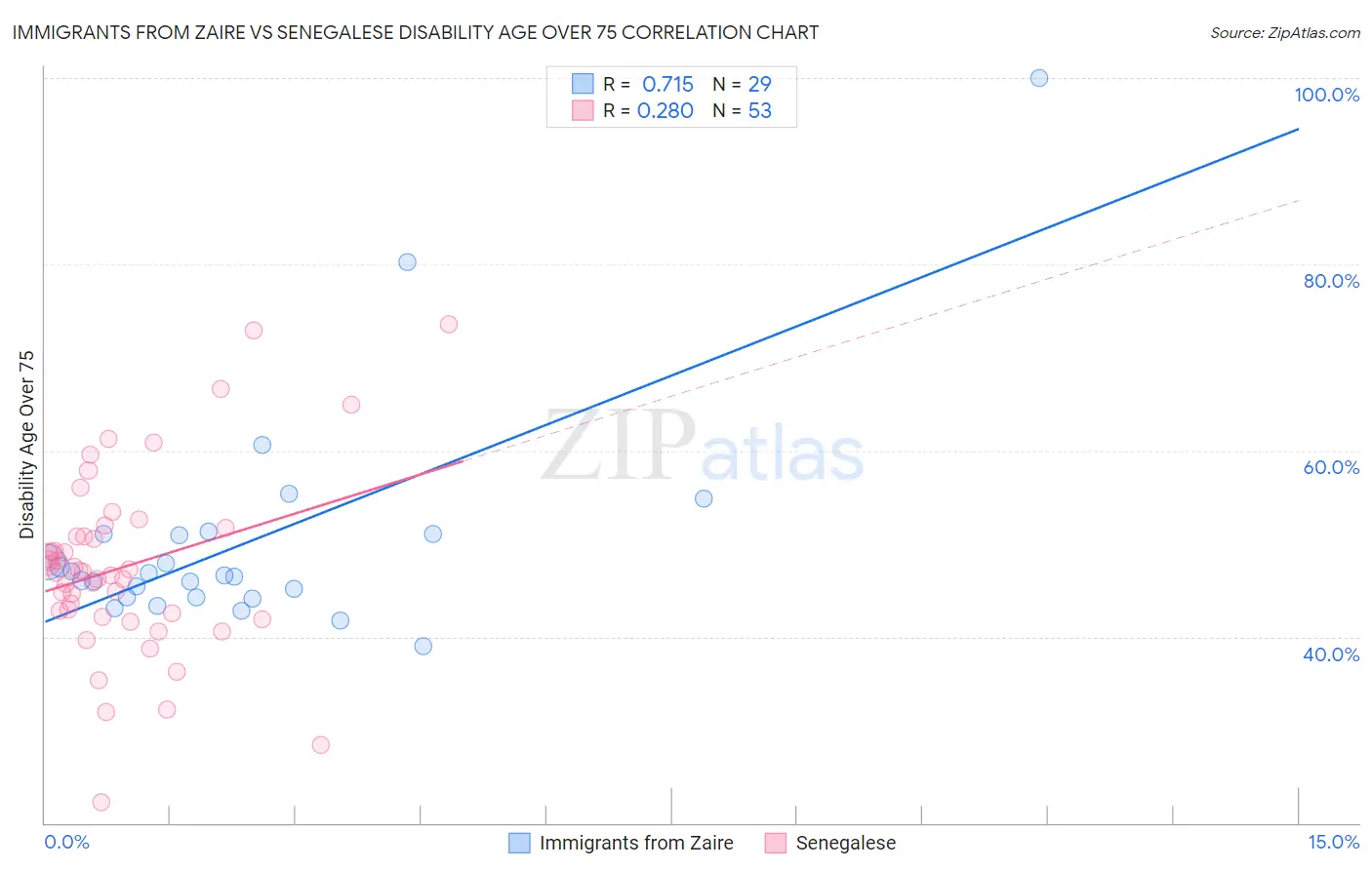 Immigrants from Zaire vs Senegalese Disability Age Over 75