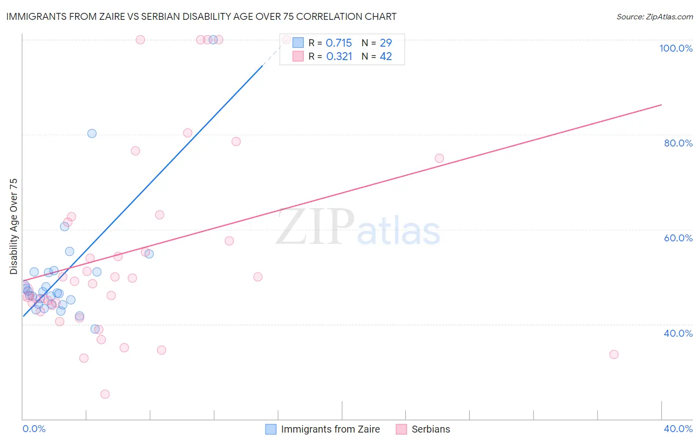 Immigrants from Zaire vs Serbian Disability Age Over 75