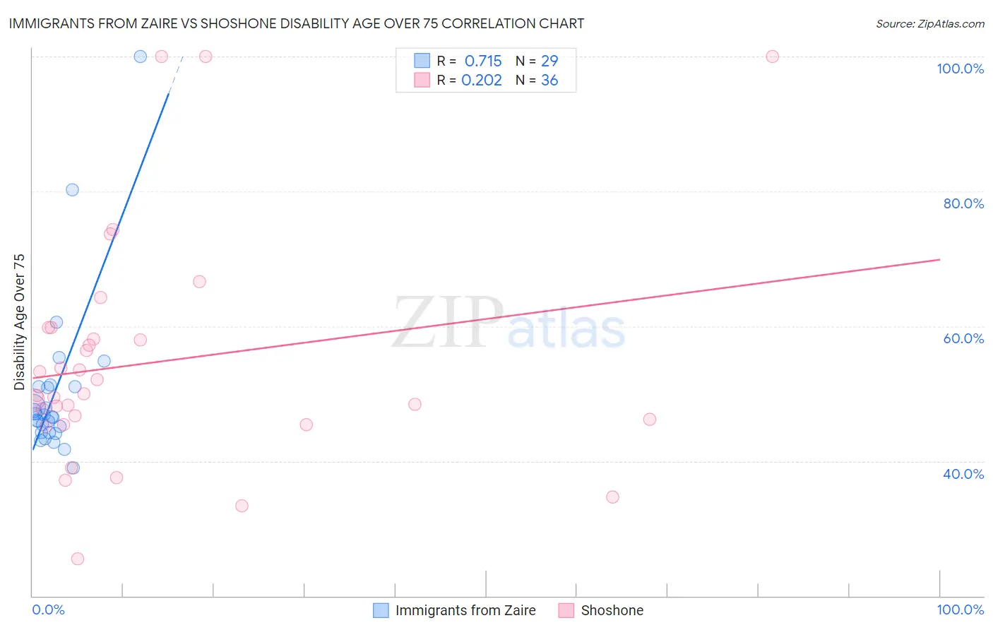 Immigrants from Zaire vs Shoshone Disability Age Over 75