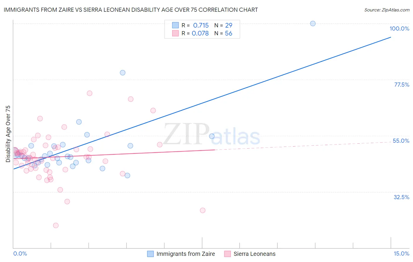 Immigrants from Zaire vs Sierra Leonean Disability Age Over 75