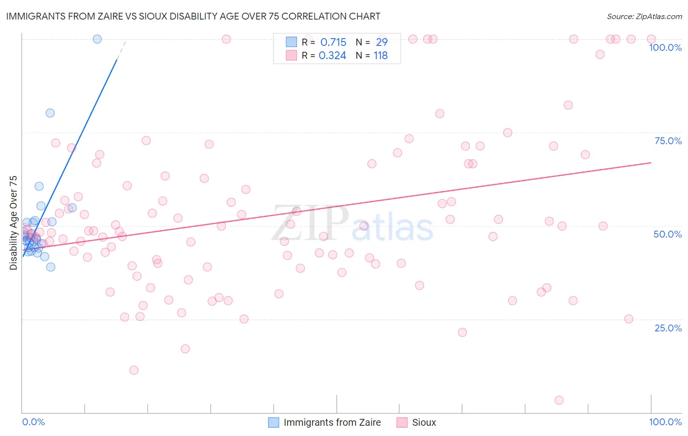 Immigrants from Zaire vs Sioux Disability Age Over 75