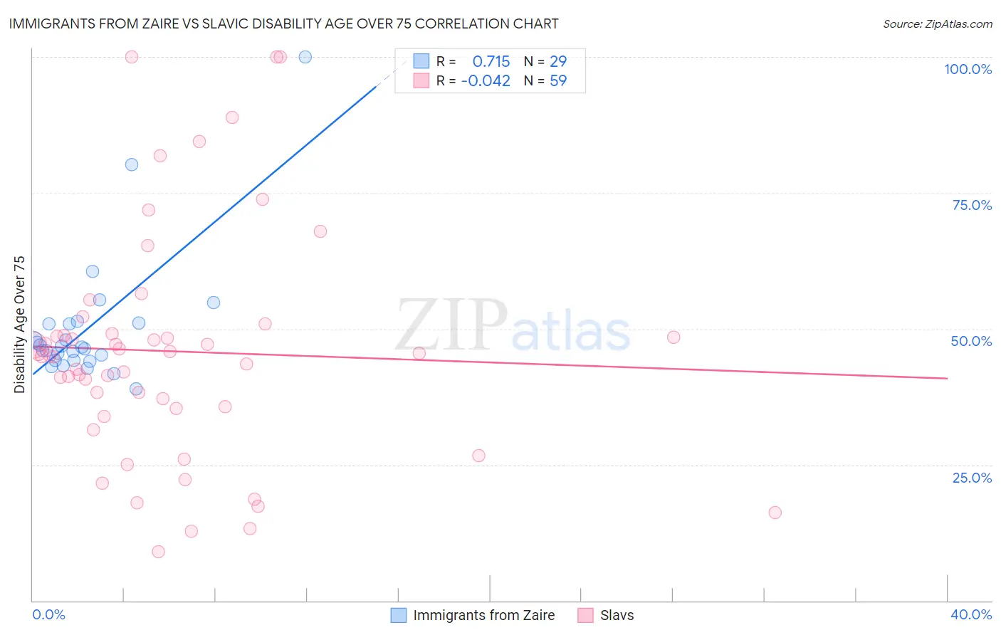 Immigrants from Zaire vs Slavic Disability Age Over 75
