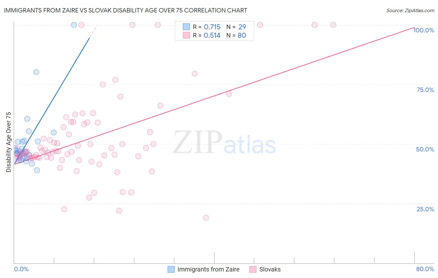Immigrants from Zaire vs Slovak Disability Age Over 75